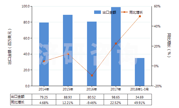 2014-2018年3月中國(guó)其他環(huán)烷（烯,萜烯）多元羧酸等及衍生物(HS29172090)出口總額及增速統(tǒng)計(jì)